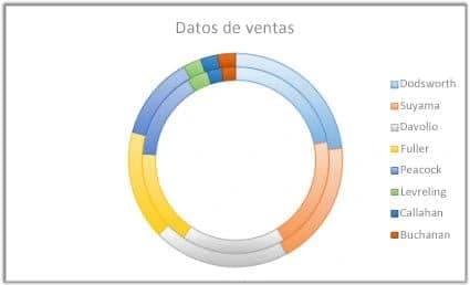 Ejemplo de gráfico de anillos en Excel