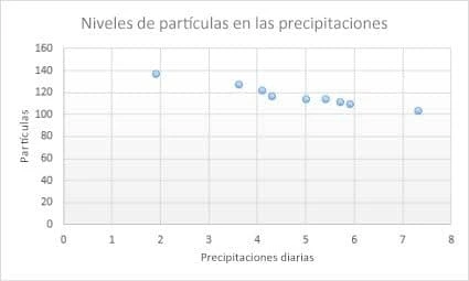 Ejemplo de gráfico de dispersión en Excel