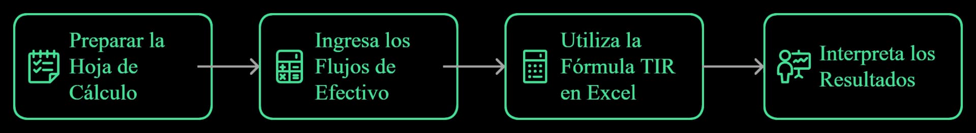 pasos para calcular la tir en excel