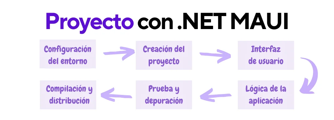 Pasos de un proyecto con .NET MAUI