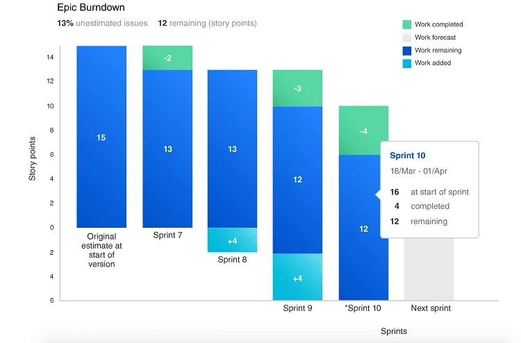 Gráfica Epic and Version Burndown de Jira