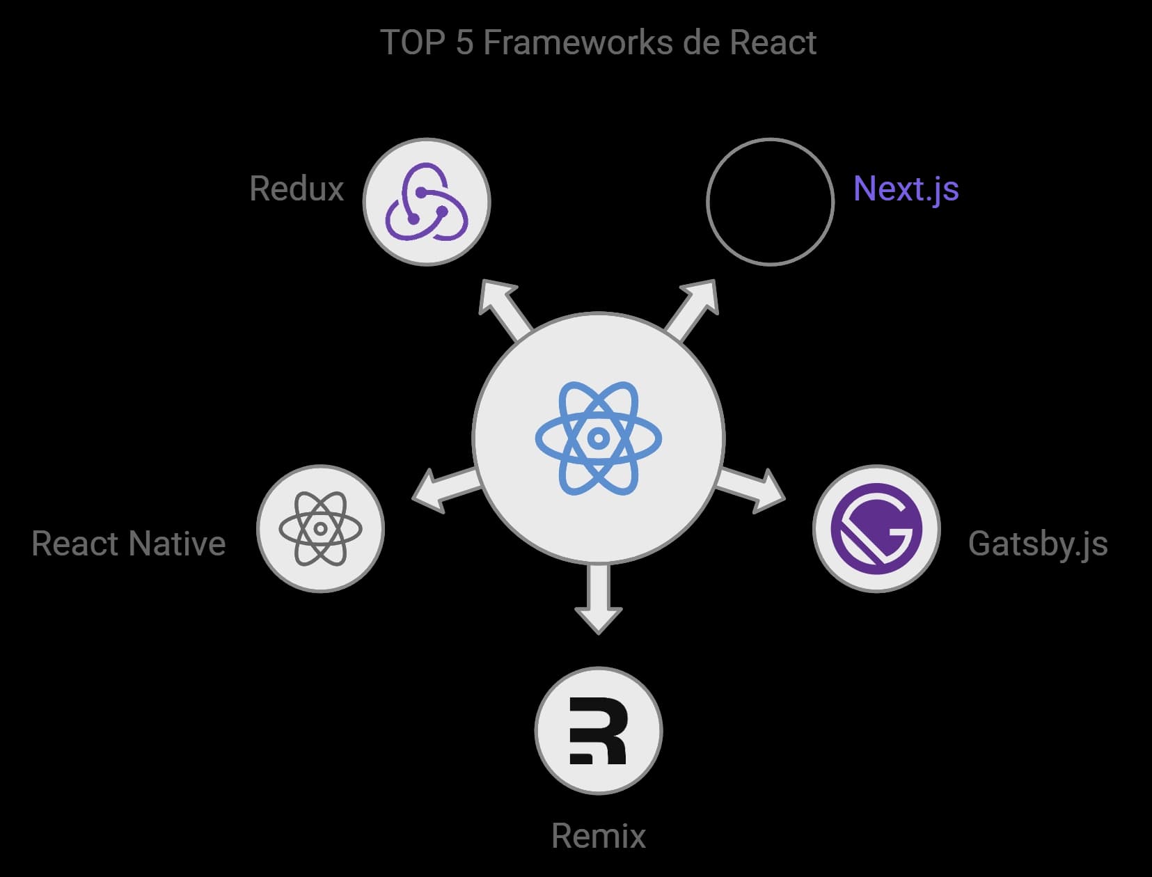 5 mejores frameworks de react