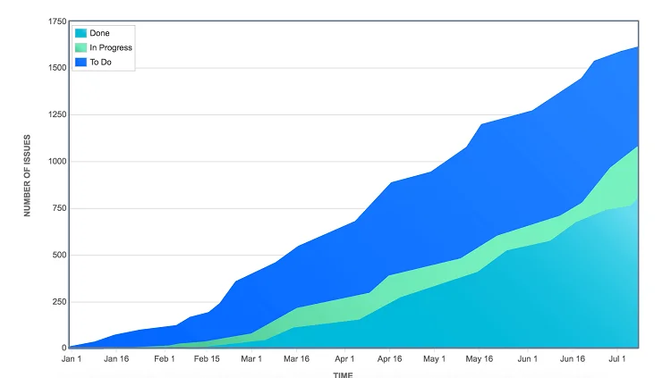 Gráfica de Flujo Acumulativo en Jira