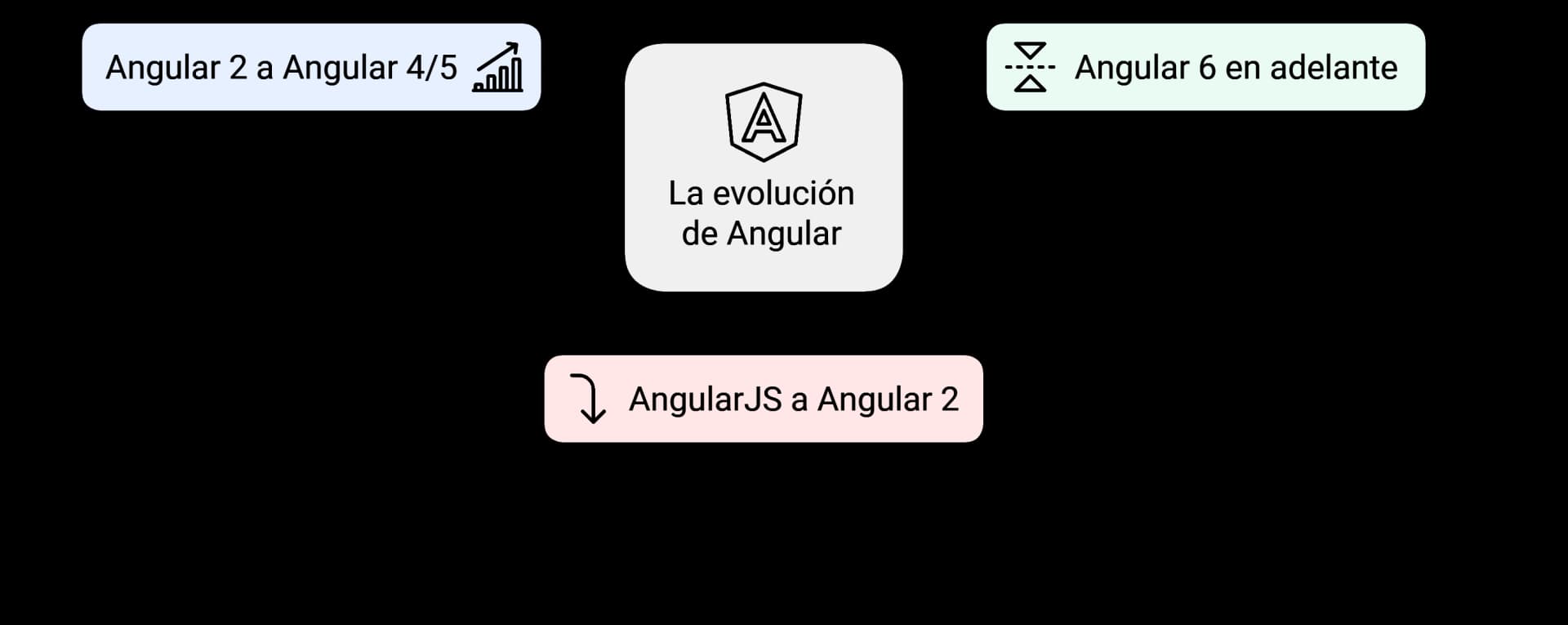 diagrama versiones de angular