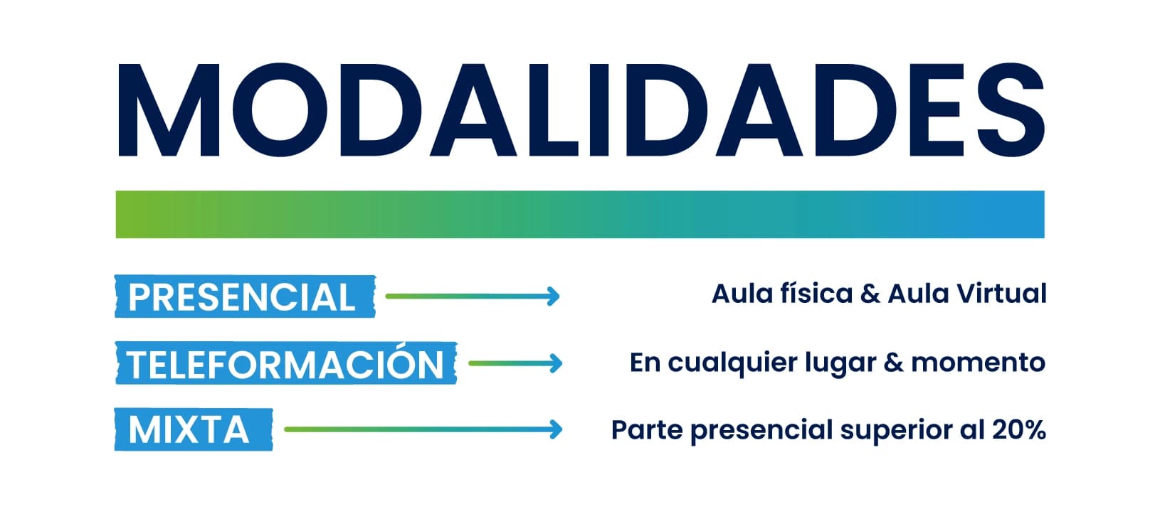 Modalidades de los Cursos Bonificables por FUNDAE