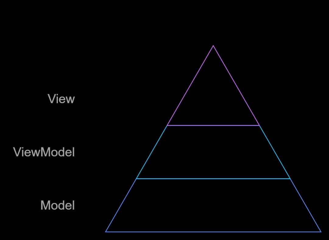 Componentes de MVVM