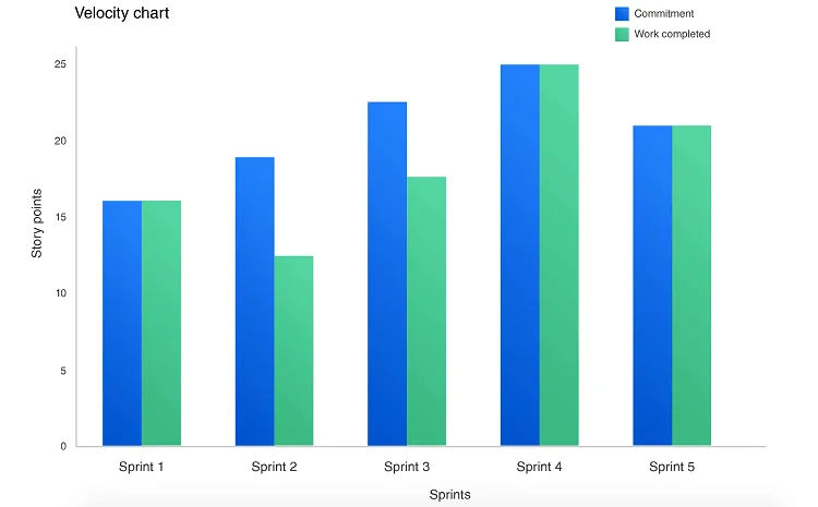 Gráfica de velocidad en Jira