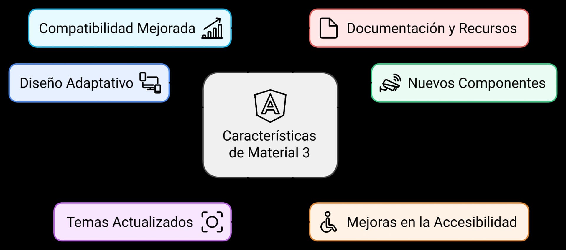 Características de Material 3
