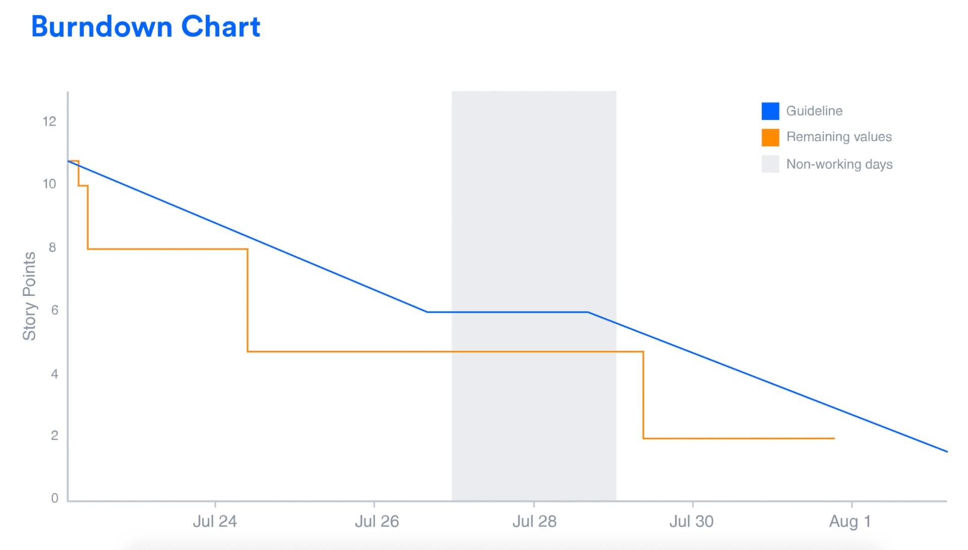 Gráfica Sprint Burndown en Jira