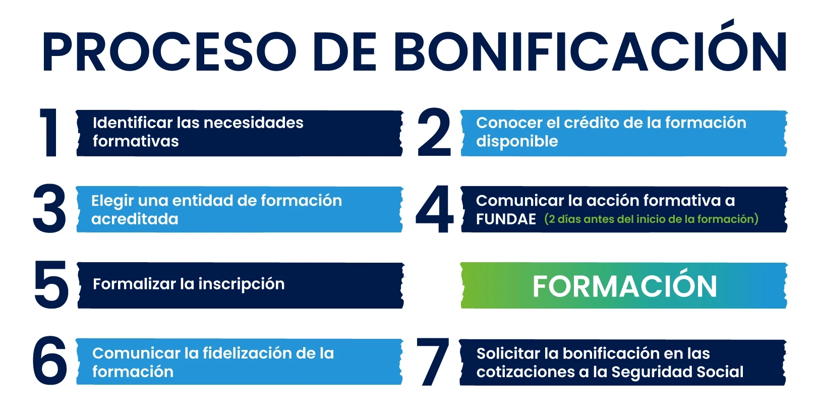 Proceso de Bonificación de un Curso a través de FUNDAE