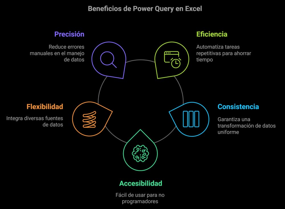 beneficios de Power Query