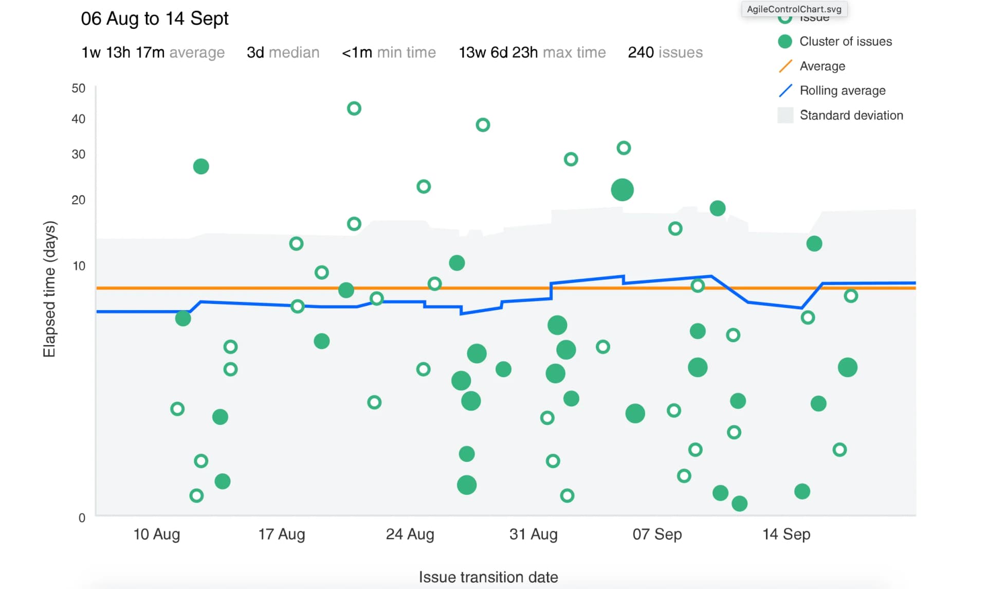 Gráfica de Control en Jira